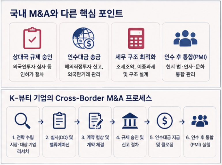 K-뷰티 기업의 Cross-Border M&A